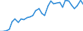 Flow: Exports / Measure: Values / Partner Country: World / Reporting Country: Hungary