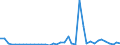 Flow: Exports / Measure: Values / Partner Country: World / Reporting Country: Ireland