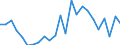 Flow: Exports / Measure: Values / Partner Country: World / Reporting Country: Latvia