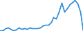 Handelsstrom: Exporte / Maßeinheit: Werte / Partnerland: World / Meldeland: New Zealand