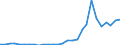 Flow: Exports / Measure: Values / Partner Country: World / Reporting Country: Poland