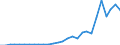 Flow: Exports / Measure: Values / Partner Country: World / Reporting Country: Turkey