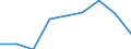 Flow: Exports / Measure: Values / Partner Country: World / Reporting Country: Belgium