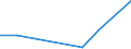 Flow: Exports / Measure: Values / Partner Country: World / Reporting Country: Czech Rep.