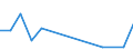 Flow: Exports / Measure: Values / Partner Country: World / Reporting Country: Denmark