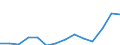 Flow: Exports / Measure: Values / Partner Country: World / Reporting Country: Germany