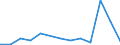 Flow: Exports / Measure: Values / Partner Country: World / Reporting Country: Turkey