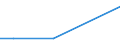 Flow: Exports / Measure: Values / Partner Country: Indonesia / Reporting Country: Australia