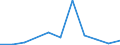 Flow: Exports / Measure: Values / Partner Country: Belgium, Luxembourg / Reporting Country: Netherlands