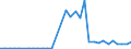 Flow: Exports / Measure: Values / Partner Country: World / Reporting Country: Australia