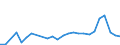 Flow: Exports / Measure: Values / Partner Country: World / Reporting Country: Austria