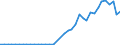 Handelsstrom: Exporte / Maßeinheit: Werte / Partnerland: World / Meldeland: Canada