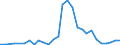 Flow: Exports / Measure: Values / Partner Country: World / Reporting Country: Estonia