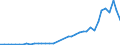 Flow: Exports / Measure: Values / Partner Country: World / Reporting Country: Germany