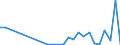 Flow: Exports / Measure: Values / Partner Country: World / Reporting Country: Greece