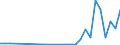 Flow: Exports / Measure: Values / Partner Country: World / Reporting Country: Hungary