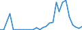 Flow: Exports / Measure: Values / Partner Country: World / Reporting Country: Latvia