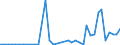 Flow: Exports / Measure: Values / Partner Country: World / Reporting Country: Netherlands