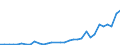 Flow: Exports / Measure: Values / Partner Country: World / Reporting Country: Poland