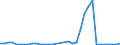 Flow: Exports / Measure: Values / Partner Country: World / Reporting Country: Turkey