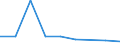 Flow: Exports / Measure: Values / Partner Country: New Zealand / Reporting Country: Korea, Rep. of