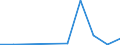 Flow: Exports / Measure: Values / Partner Country: China / Reporting Country: Poland