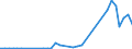 Flow: Exports / Measure: Values / Partner Country: World / Reporting Country: Australia