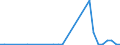 Flow: Exports / Measure: Values / Partner Country: World / Reporting Country: Czech Rep.