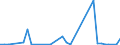 Flow: Exports / Measure: Values / Partner Country: World / Reporting Country: Denmark