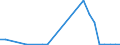 Flow: Exports / Measure: Values / Partner Country: World / Reporting Country: Estonia