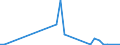 Flow: Exports / Measure: Values / Partner Country: World / Reporting Country: Finland