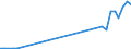 Flow: Exports / Measure: Values / Partner Country: World / Reporting Country: Ireland