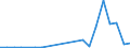 Flow: Exports / Measure: Values / Partner Country: World / Reporting Country: Latvia