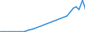 Flow: Exports / Measure: Values / Partner Country: World / Reporting Country: Mexico