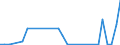 Flow: Exports / Measure: Values / Partner Country: World / Reporting Country: Sweden