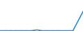 Flow: Exports / Measure: Values / Partner Country: World / Reporting Country: Estonia