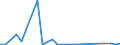 Flow: Exports / Measure: Values / Partner Country: World / Reporting Country: Greece