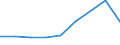 Flow: Exports / Measure: Values / Partner Country: World / Reporting Country: Israel