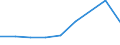 Handelsstrom: Exporte / Maßeinheit: Werte / Partnerland: World / Meldeland: Israel