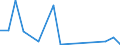 Flow: Exports / Measure: Values / Partner Country: World / Reporting Country: Lithuania