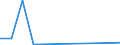Flow: Exports / Measure: Values / Partner Country: World / Reporting Country: Luxembourg