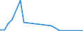 Flow: Exports / Measure: Values / Partner Country: World / Reporting Country: New Zealand