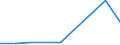 Flow: Exports / Measure: Values / Partner Country: World / Reporting Country: Slovenia