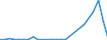 Flow: Exports / Measure: Values / Partner Country: Netherlands / Reporting Country: Germany