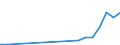 Flow: Exports / Measure: Values / Partner Country: United Arab Emirates / Reporting Country: Australia