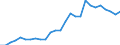 Handelsstrom: Exporte / Maßeinheit: Werte / Partnerland: World / Meldeland: Austria