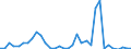 Flow: Exports / Measure: Values / Partner Country: World / Reporting Country: Chile