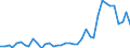 Flow: Exports / Measure: Values / Partner Country: World / Reporting Country: Denmark