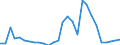 Flow: Exports / Measure: Values / Partner Country: World / Reporting Country: Estonia