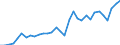 Flow: Exports / Measure: Values / Partner Country: World / Reporting Country: Hungary